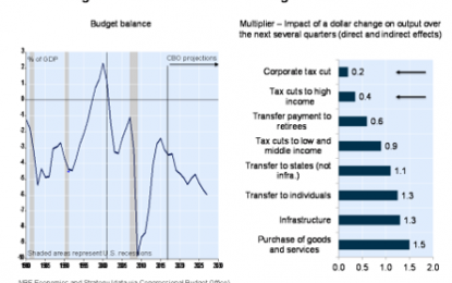 E
                                                
                        Although Positive For Financial Markets, The Massive U.S. Tax Cut Will Generate Large Budget Deficits