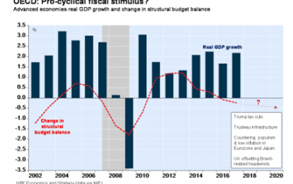 E
                                                
                        At The Global Level, Fiscal Policy Is Stimulating Economic Growth