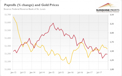 Gold Prices Choppy After Payrolls