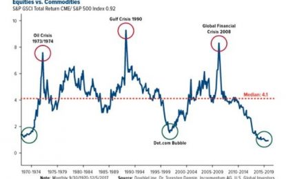 A New Bull Market In Commodities Is Emerging