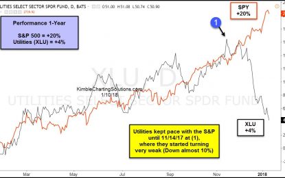 Utilities In Danger Of Breaking 9-Year Support Line