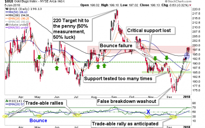 Gold Miners’ Status Updated