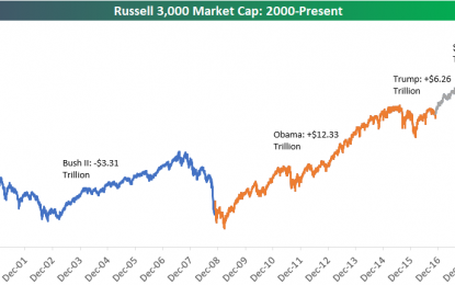 US Market Cap Approaches $30 Trillion