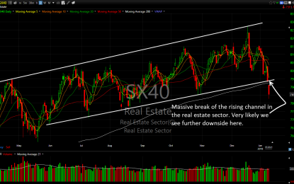 Real Estate Sector On The Verge Of A Correction