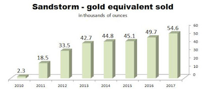 Sandstorm Gold 2017 Production Figures