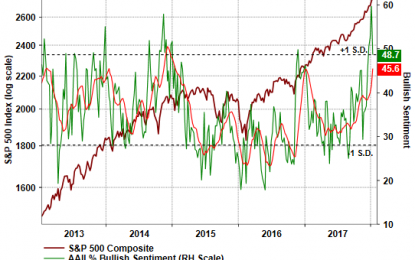 Investor Sentiment More Actionable At Market Bottoms