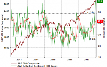 Sentiment: Simply More Buyers Than Sellers