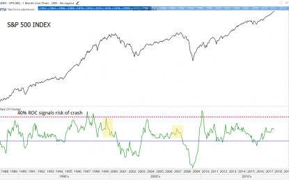 S&P 500 Still Far From A Bubble