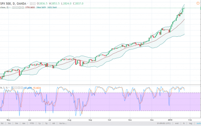 S&P 500 And Nasdaq 100 Forecast – Thursday, Jan 25