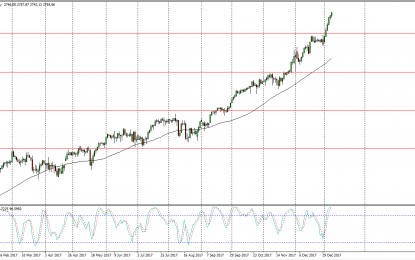 S&P 500 And Nasdaq 100 Forecast – Wednesday, Jan 10