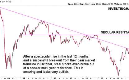 Steel Stocks In Major Bull Market As They Break Through Secular Resistance