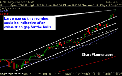 Large Gap In SPX Chart