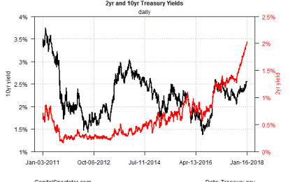 Yield Curve Flattens As 2-Year Treasury Rate Rises Above 2%