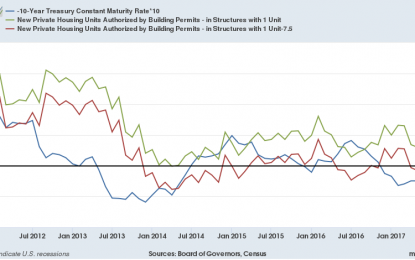 Recent Increased Interest Rates Probably Won’t Derail Housing