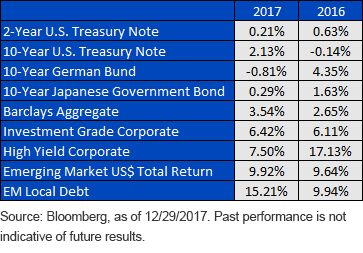 Global Fixed Income: Putting A Bow On 2017