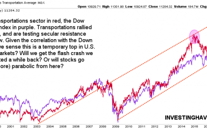 Transportation Index Suggests A Major Peak In Stocks Or The Start Of Hyperinflation?