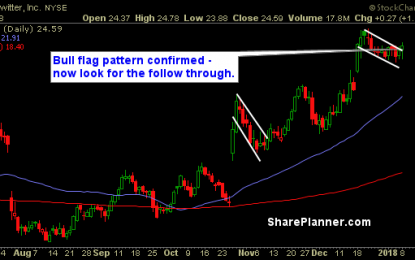 Stocks To Trade: TWTR, BEN, ACAD