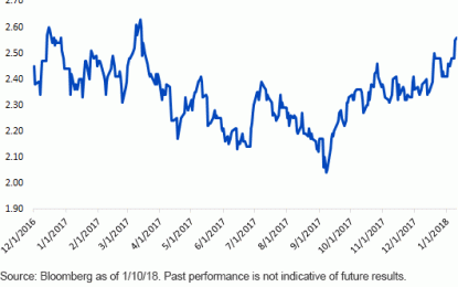 EC
                        
                        U.S. Treasuries: Starting Off On The Wrong Foot