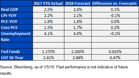 U.S. Fixed Income: Will 2018 Be Any Different?