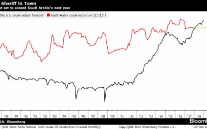 Oil Outlook Strong But Massive US Production To Keep A Lid On Prices