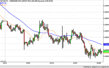 USD/CAD – Looking For 1.24