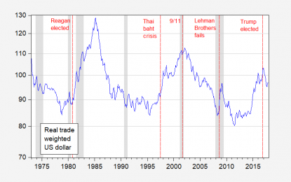 The Course Of The Dollar