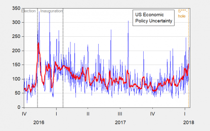 Economic Policy Uncertainty On The Rise