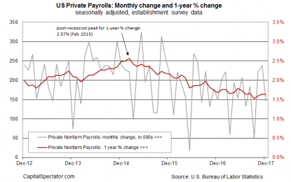 US Payrolls Growth Unexpectedly Cooled In December