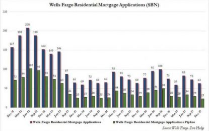 Wells Reported The Worst Mortgage Number In Years