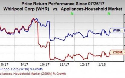 Whirlpool (WHR) Beats On Q4 Earnings, Sales Lag Hurts Stock