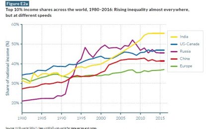 Snapshots Of Economic Inequality Around The World