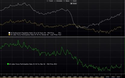 Leveraged Loans Decline For The First Time In 16 Months