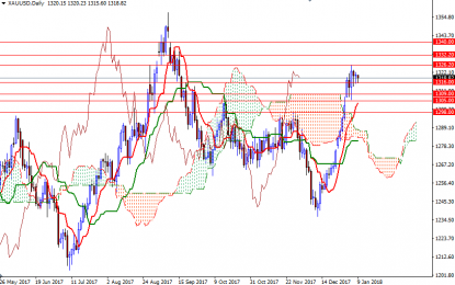 Gold: Trades In Narrow Range