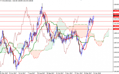 Gold Heads For Fifth Weekly Gain