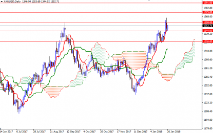 Gold: It Pulls Back On Profit Taking