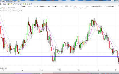 Yen & VIX Continue Lower