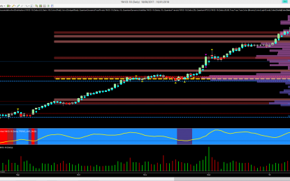 First Significant Pause In YM