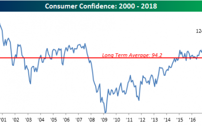 Consumer Confidence Hits A 17-Year High