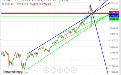 S&P 500 Index: Near-Term Trendline Apex Support Levels