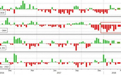 WTI/RBOB Extend Losses After Crude Inventory Build