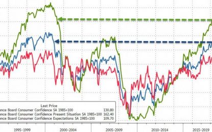 Consumer Confidence Surges To 2000 Highs But Stock Market Hope Plunges