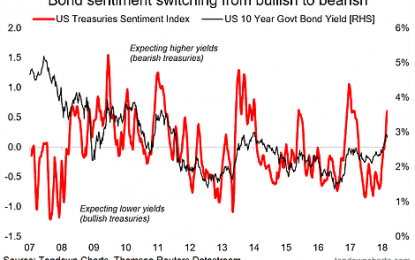 Treasuries: Too Far Too Fast?