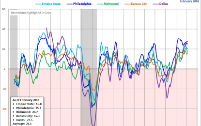 February Regional Fed Manufacturing Overview