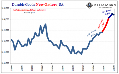 Durable And Capital Goods, Distortions Big And Small