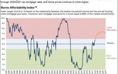 US Housing Is Becoming Unaffordable