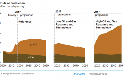 EIA Sees Possibility Of Peak Tight Oil By 2022