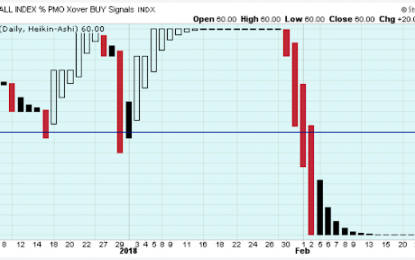 The Short-Term Trend Continues To Point Higher