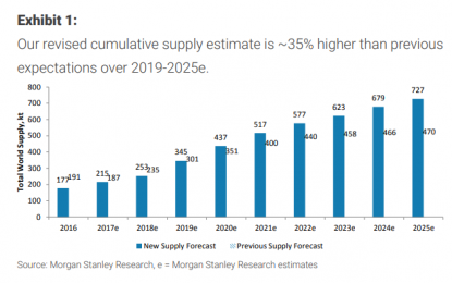 Despite Soaring Demand, Lithium Prices Could Crash In Half