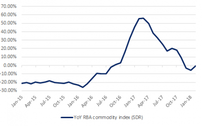 Australian Dollar Rally Looks Set To Run Out Of Steam