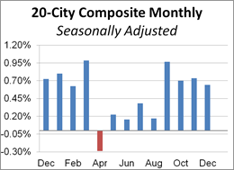 Home Prices Continue Rise In December